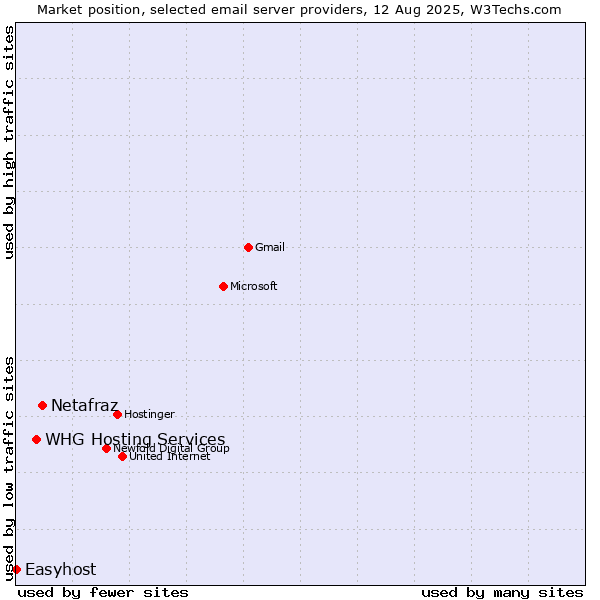 Market position of Netafraz vs. WHG Hosting Services vs. Easyhost