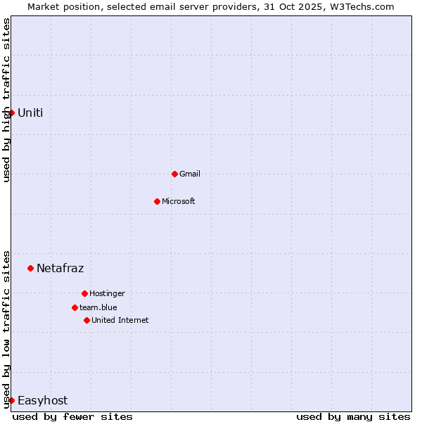 Market position of Netafraz vs. Uniti vs. Easyhost