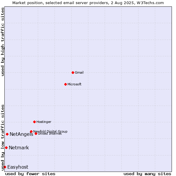 Market position of NetAngels vs. Netmark vs. Easyhost