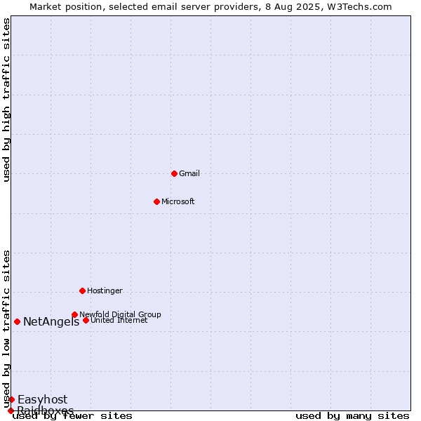 Market position of NetAngels vs. Easyhost vs. Raidboxes