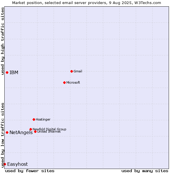 Market position of NetAngels vs. IBM vs. Easyhost