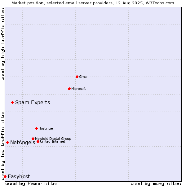 Market position of Spam Experts vs. NetAngels vs. Easyhost