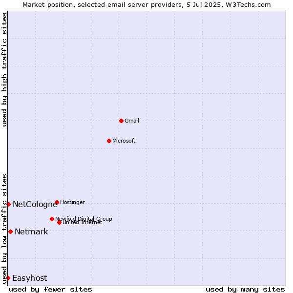 Market position of Netmark vs. NetCologne vs. Easyhost
