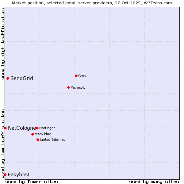 Market position of SendGrid vs. NetCologne vs. Easyhost