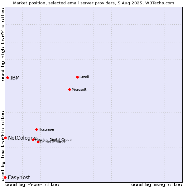 Market position of IBM vs. NetCologne vs. Easyhost