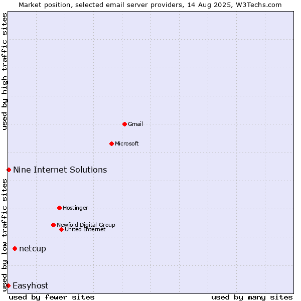Market position of netcup vs. Nine Internet Solutions vs. Easyhost