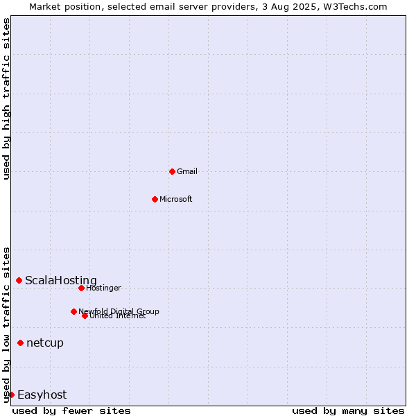 Market position of netcup vs. ScalaHosting vs. Easyhost