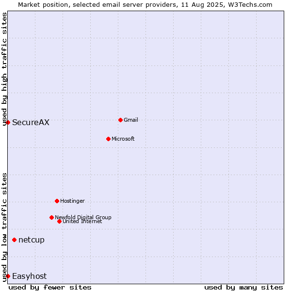 Market position of netcup vs. SecureAX vs. Easyhost