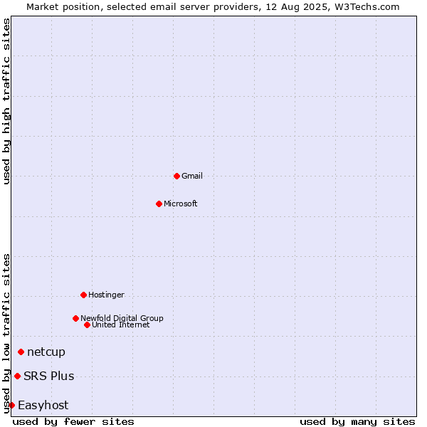 Market position of netcup vs. SRS Plus vs. Easyhost