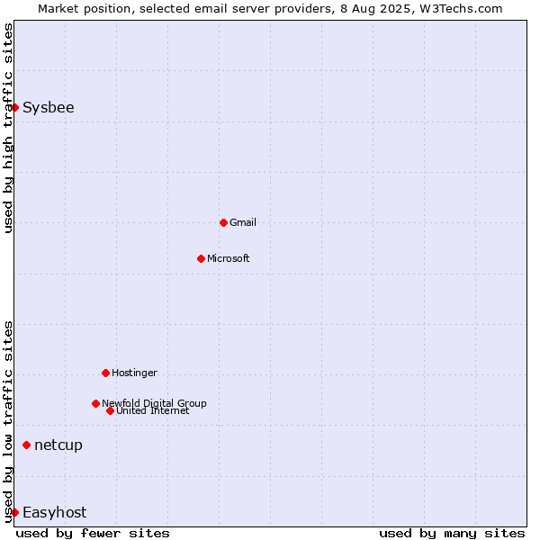 Market position of netcup vs. Sysbee vs. Easyhost