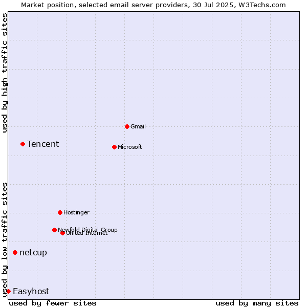 Market position of Tencent vs. netcup vs. Easyhost