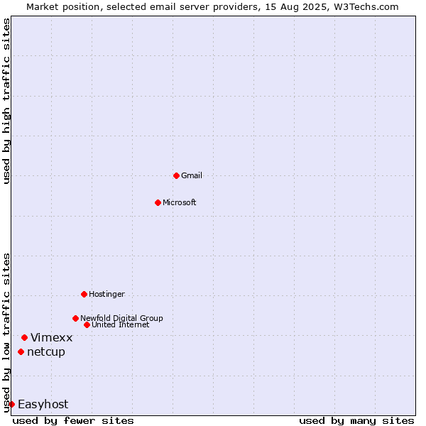 Market position of Vimexx vs. netcup vs. Easyhost