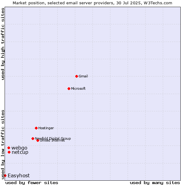 Market position of netcup vs. webgo vs. Easyhost