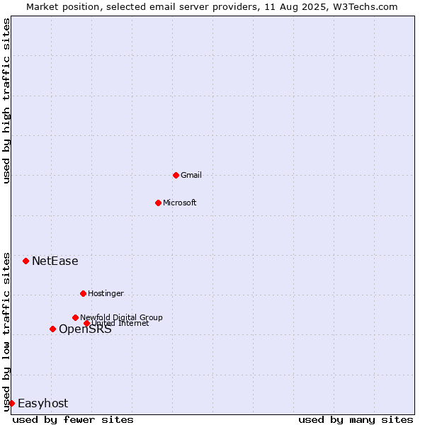 Market position of OpenSRS vs. NetEase vs. Easyhost