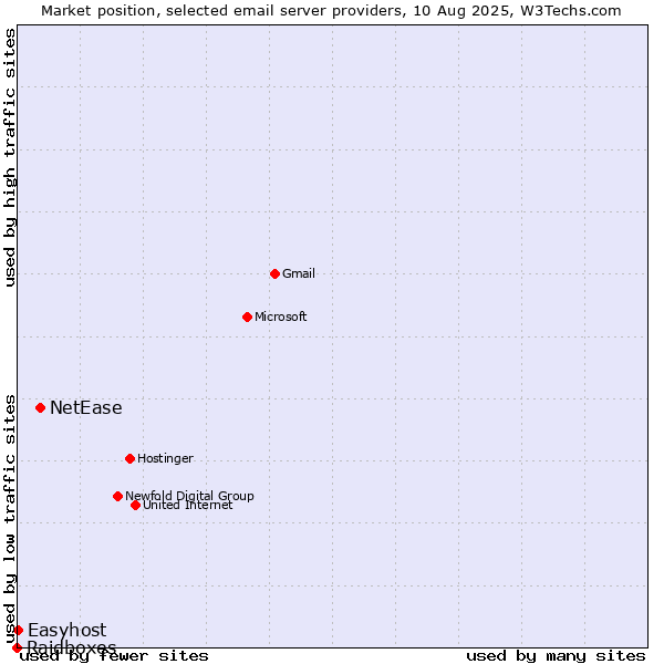 Market position of NetEase vs. Easyhost vs. Raidboxes
