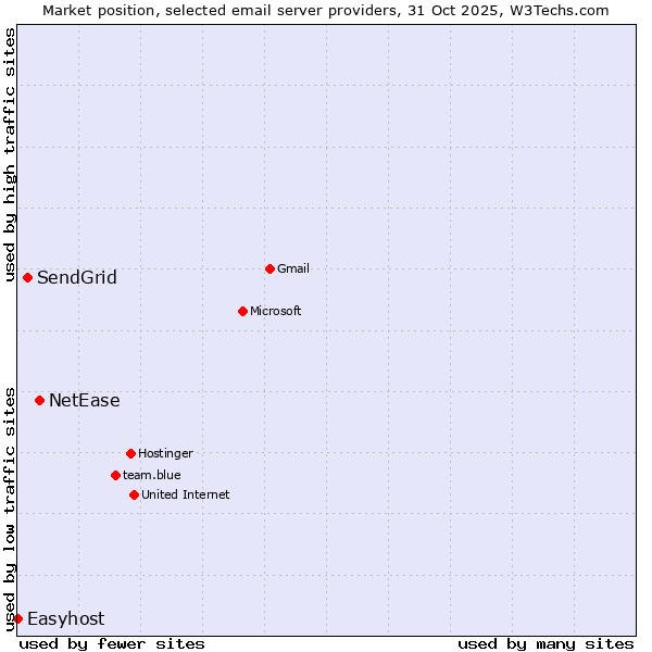 Market position of NetEase vs. SendGrid vs. Easyhost