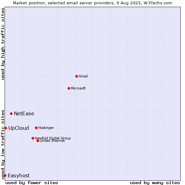 Market position of NetEase vs. UpCloud vs. Easyhost
