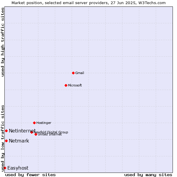 Market position of Netmark vs. Netinternet vs. Easyhost