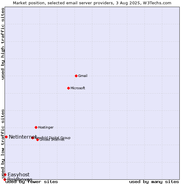 Market position of Netinternet vs. Easyhost vs. Raidboxes