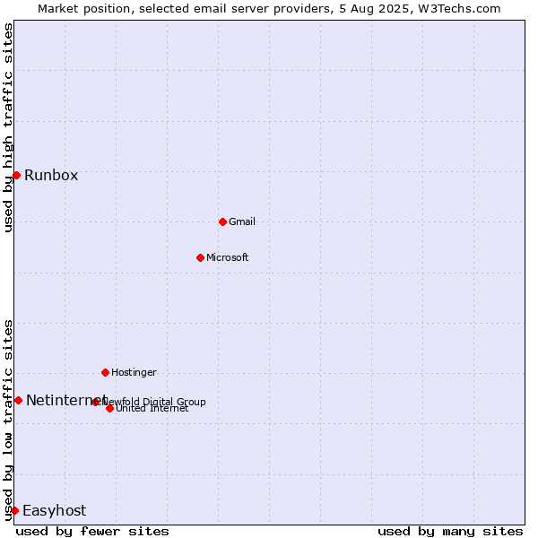 Market position of Netinternet vs. Runbox vs. Easyhost