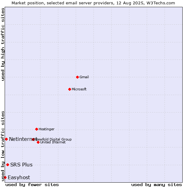 Market position of SRS Plus vs. Netinternet vs. Easyhost