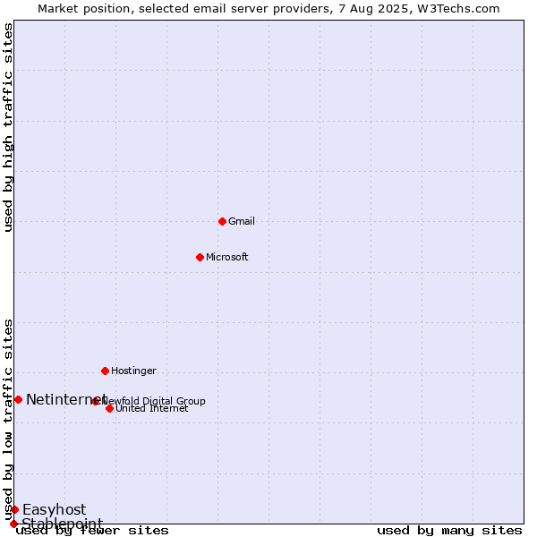 Market position of Netinternet vs. Easyhost vs. Stablepoint