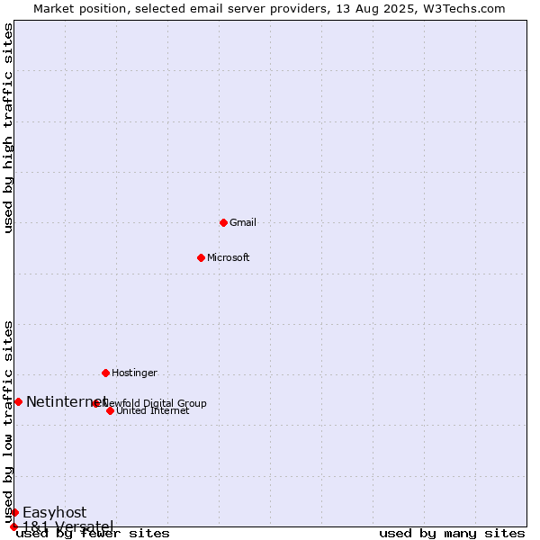 Market position of Netinternet vs. Easyhost vs. 1&1 Versatel