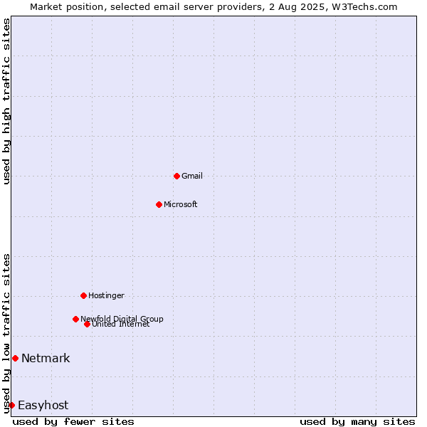 Market position of Netmark vs. Easyhost