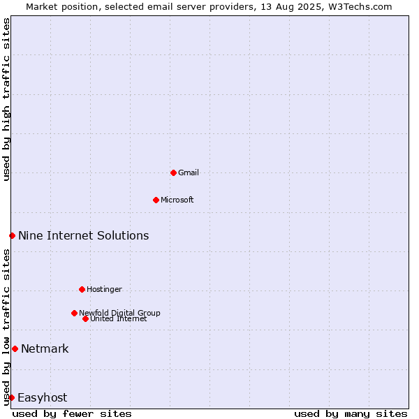 Market position of Netmark vs. Nine Internet Solutions vs. Easyhost