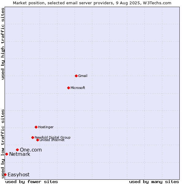 Market position of One.com vs. Netmark vs. Easyhost
