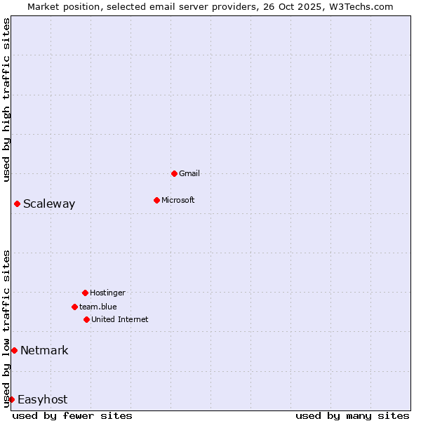 Market position of Scaleway vs. Netmark vs. Easyhost