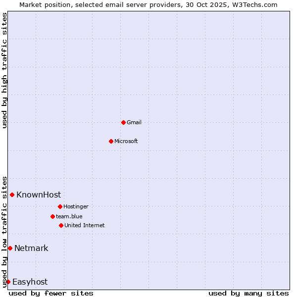 Market position of KnownHost vs. Netmark vs. Easyhost