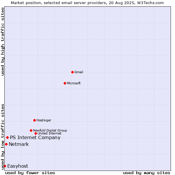 Market position of PS Internet Company vs. Netmark vs. Easyhost