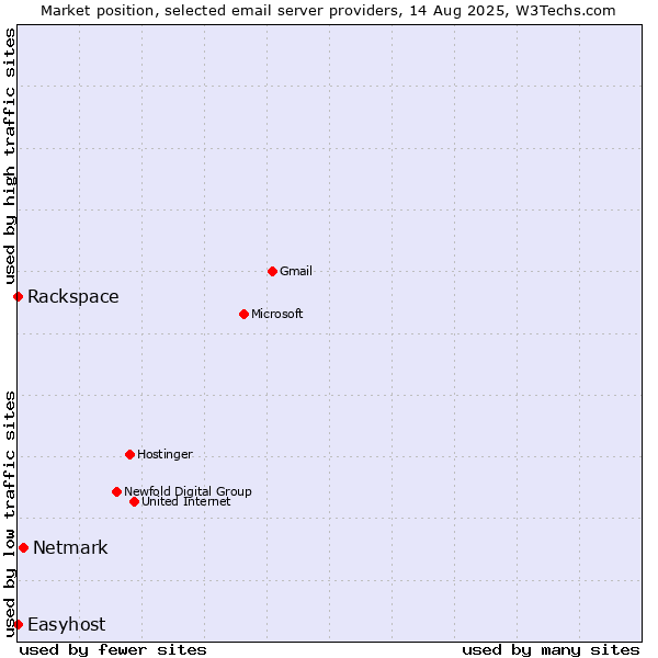 Market position of Netmark vs. Rackspace vs. Easyhost