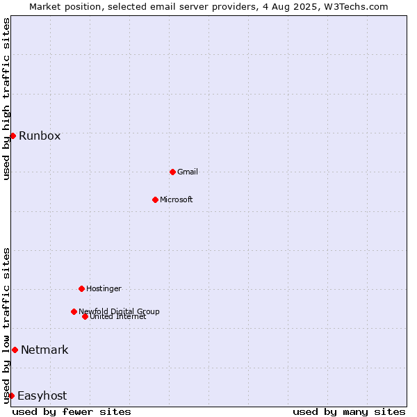 Market position of Netmark vs. Runbox vs. Easyhost