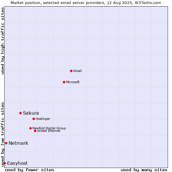 Market position of Sakura vs. Netmark vs. Easyhost