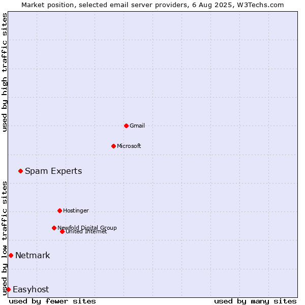 Market position of Spam Experts vs. Netmark vs. Easyhost