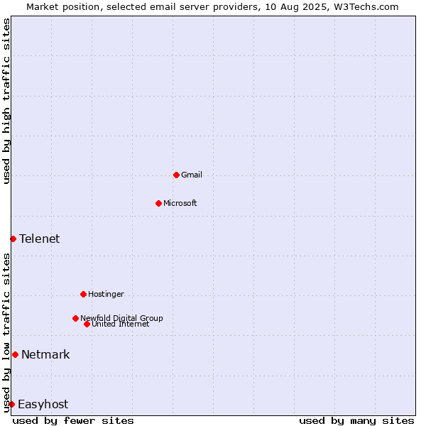Market position of Netmark vs. Telenet vs. Easyhost