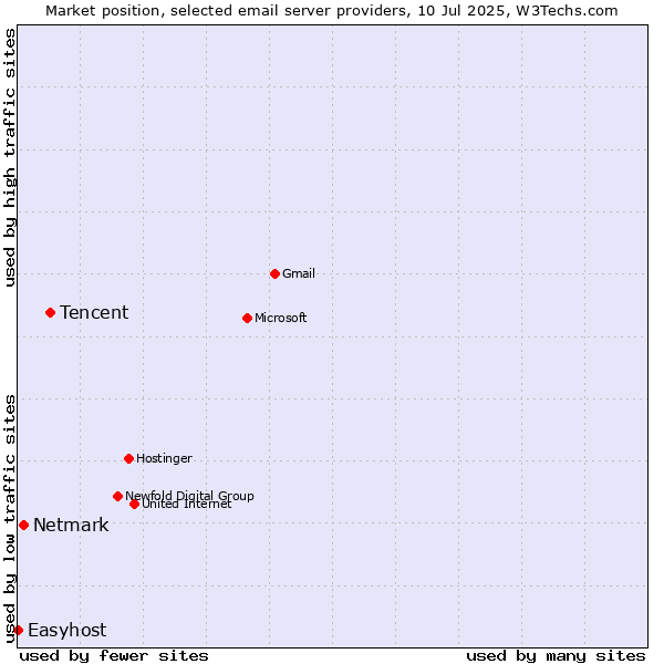 Market position of Tencent vs. Netmark vs. Easyhost