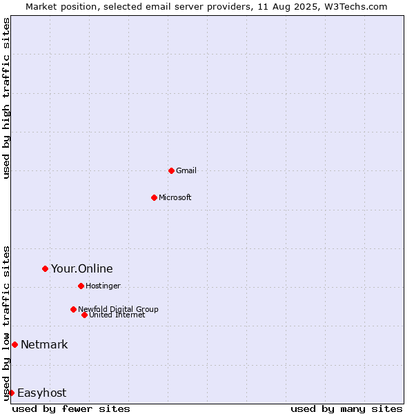 Market position of Your.Online vs. Netmark vs. Easyhost