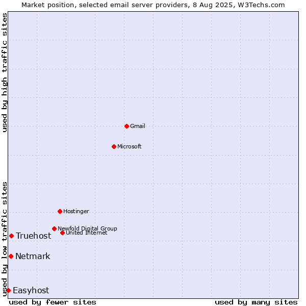 Market position of Truehost vs. Netmark vs. Easyhost