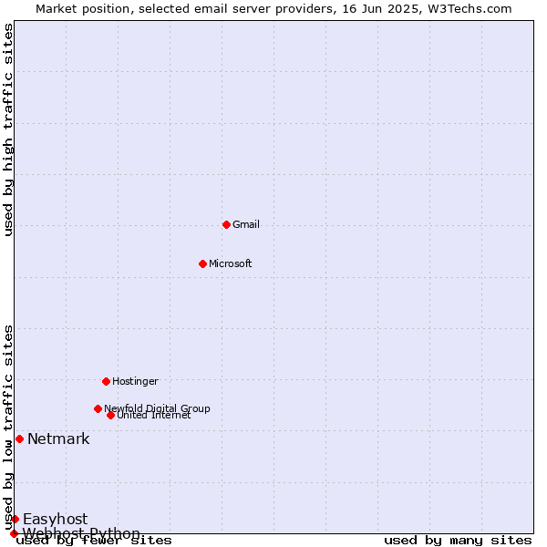 Market position of Netmark vs. Easyhost vs. Webhost Python