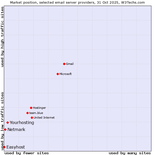 Market position of Yourhosting vs. Netmark vs. Easyhost