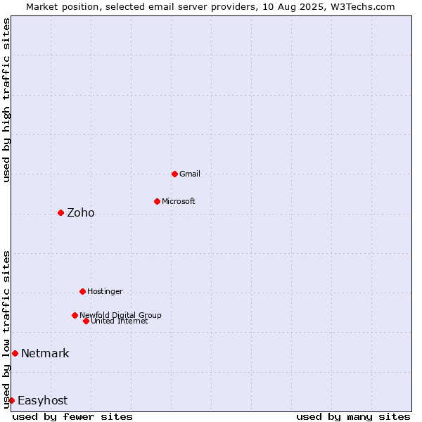 Market position of Zoho vs. Netmark vs. Easyhost