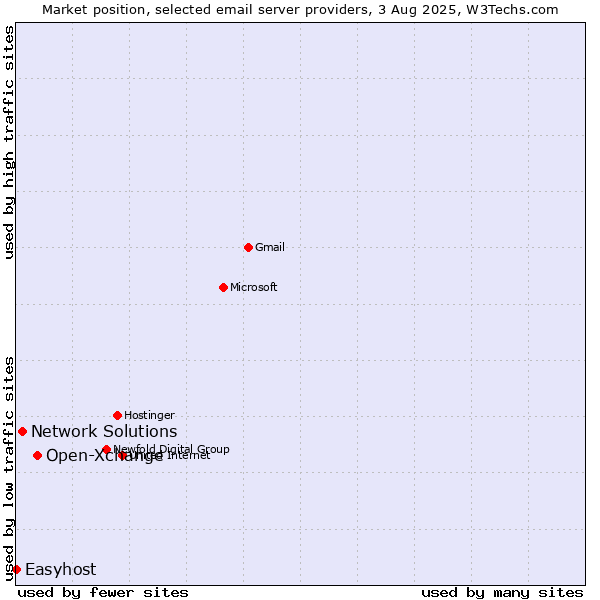 Market position of Open-Xchange vs. Network Solutions vs. Easyhost