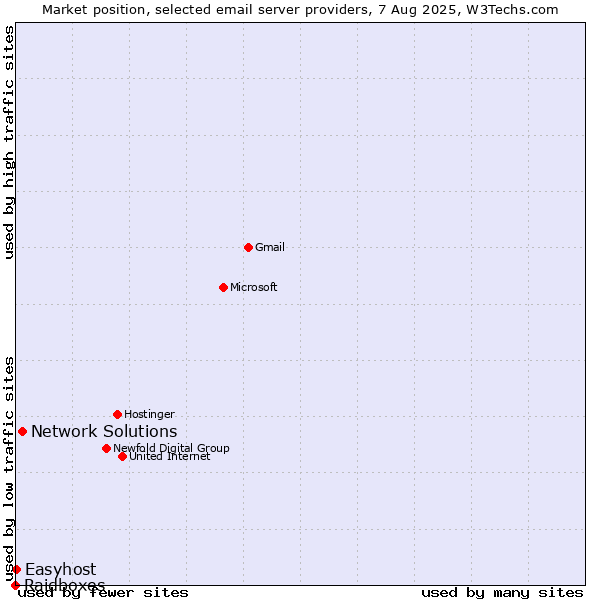 Market position of Network Solutions vs. Easyhost vs. Raidboxes