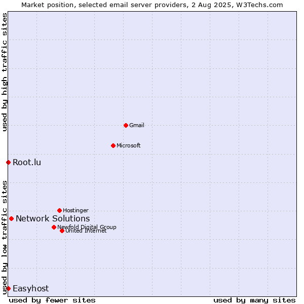 Market position of Network Solutions vs. Root.lu vs. Easyhost