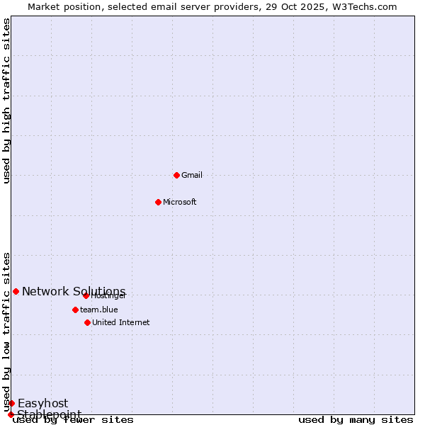 Market position of Network Solutions vs. Easyhost vs. Stablepoint