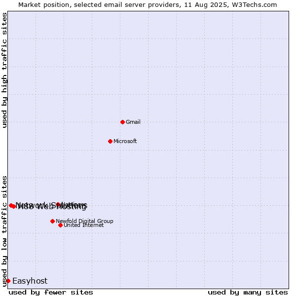Market position of H88 Web Hosting vs. Network Solutions vs. Easyhost