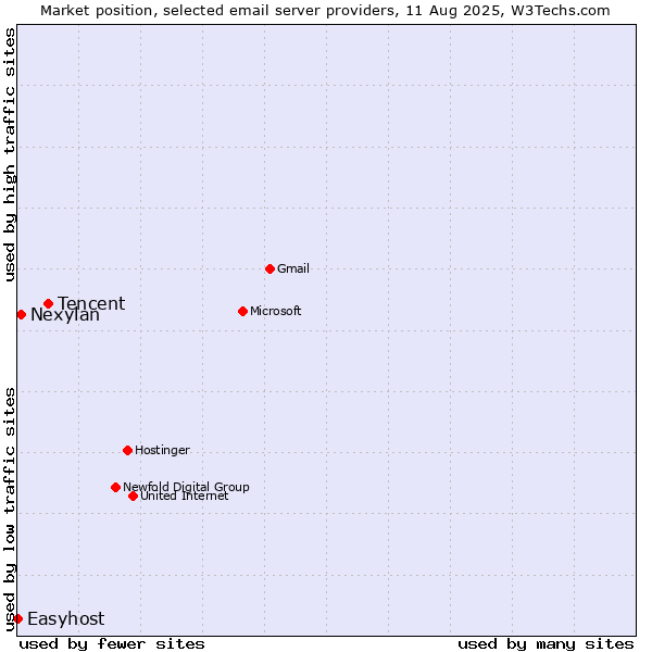 Market position of Tencent vs. Nexylan vs. Easyhost